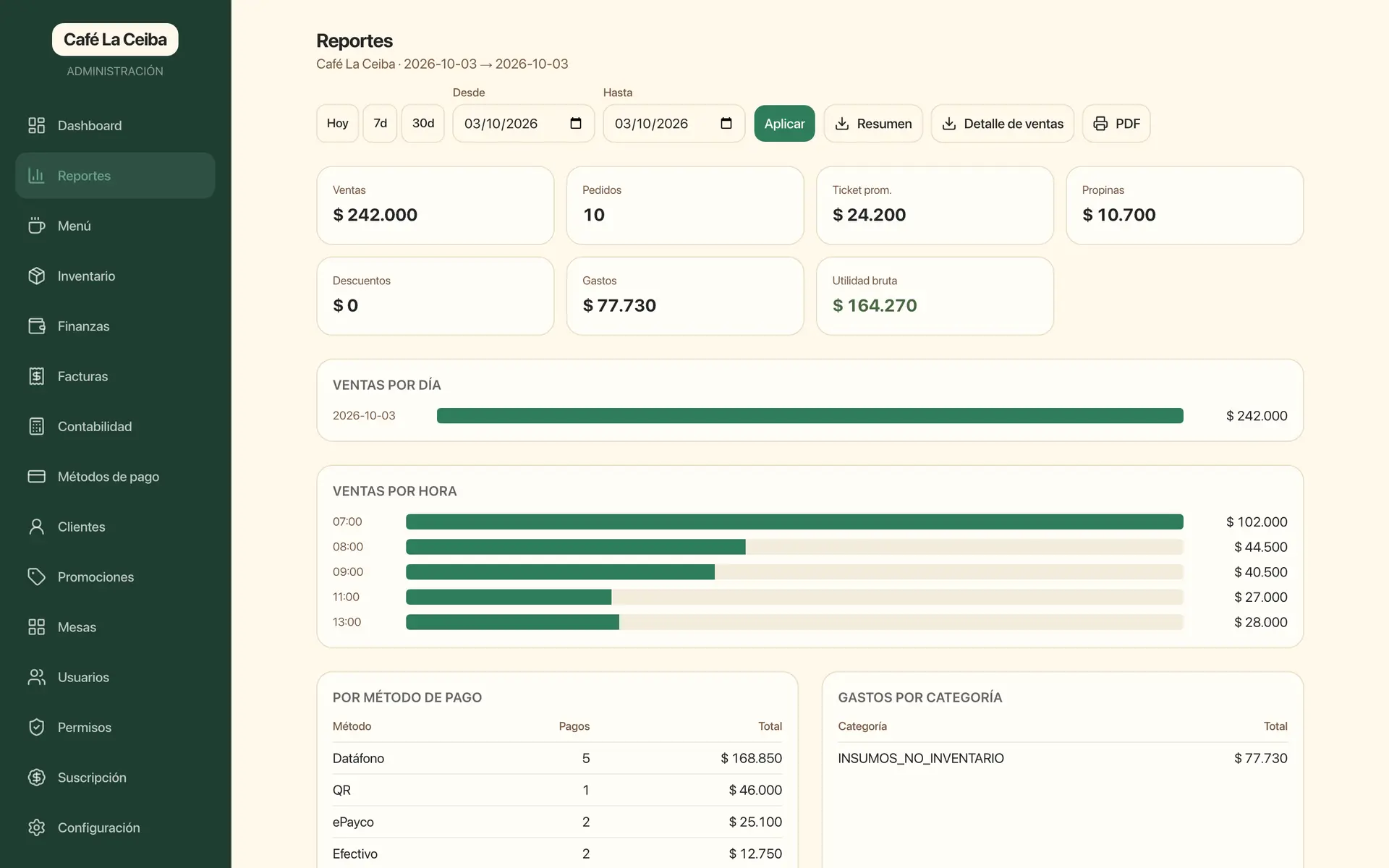 Reporte de ventas por día, hora y método de pago